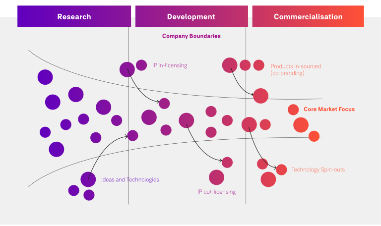 ¿Qué es la innovación abierta? Innovación abierta