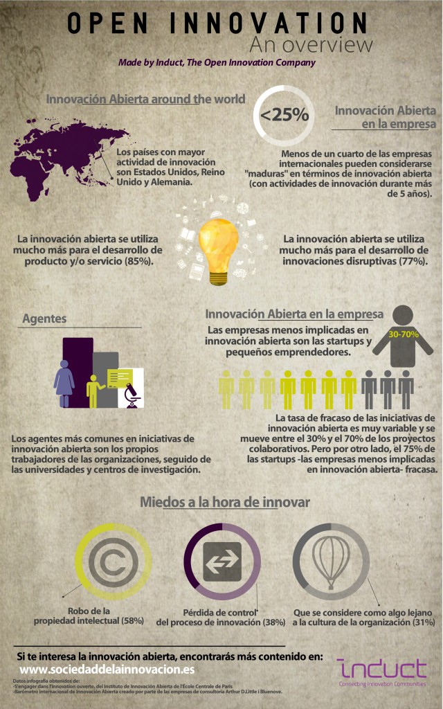 Open Innovation en 2 infografías