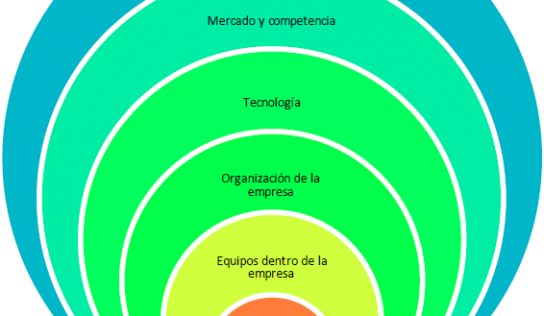 Los higos del cerezo: 6 dimensiones del ecosistema innovador