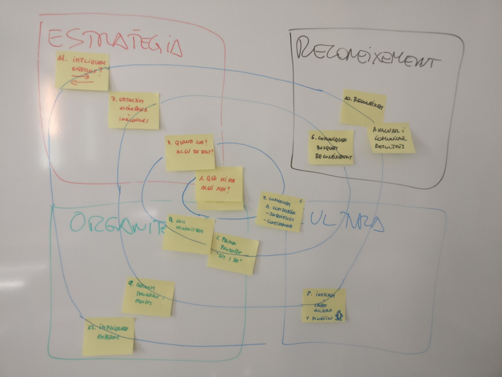 La innovación es un proceso poco institucional, de hecho, consiste en desafiar el statu quo (Clayton Christensen dixit) y, por tanto, es habitual que aparezca de forma contracultural y simultánea en diferentes áreas de una organización y de forma no estructurada ni planificada.