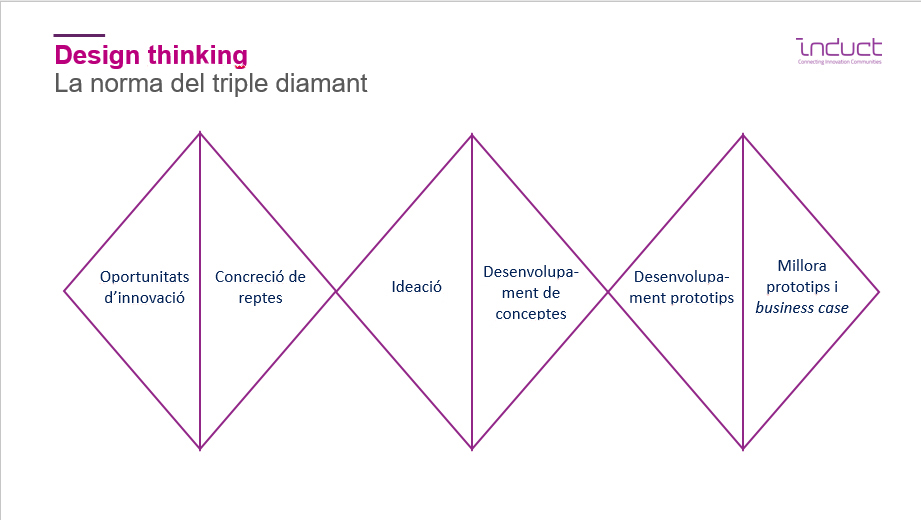 5 Aspectes en els quals aplicar el design thinking design thinking