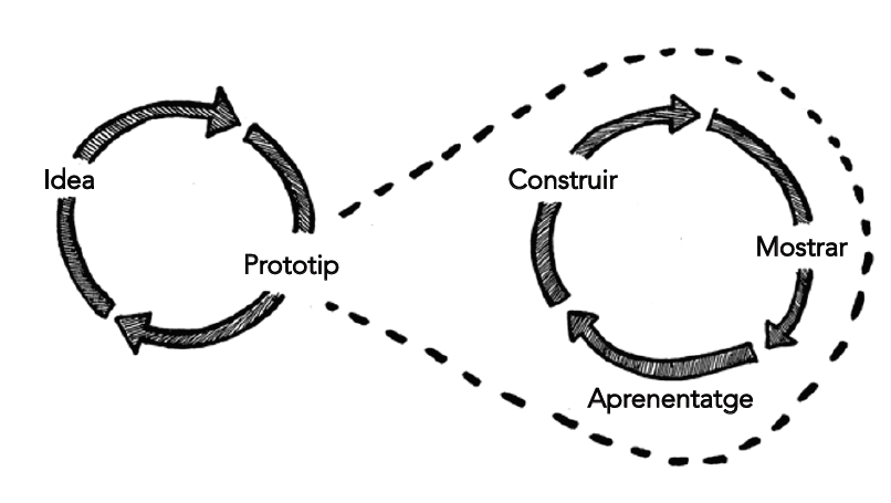 El cubbing i el mètode Lean en les fases de prototipatge