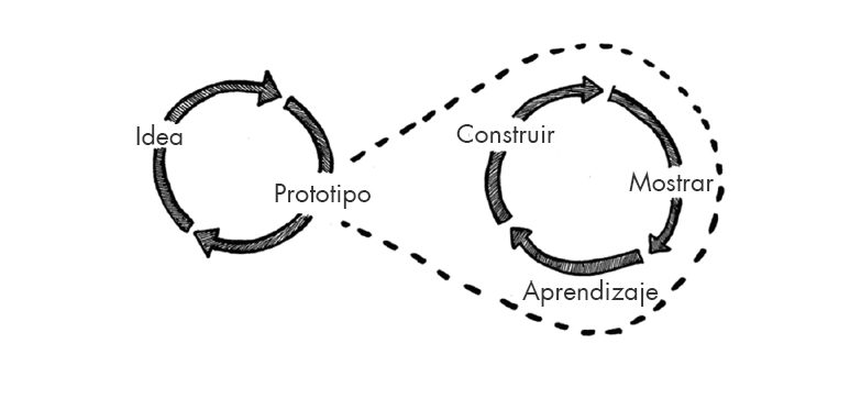 La técnica del cubbing nos permite definir los elementos relevantes para poder presentar de una forma rápida, concreta y clara la idea que se está trabajando.