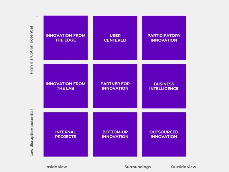 12 metodologías para acceder a oportunidades de innovación