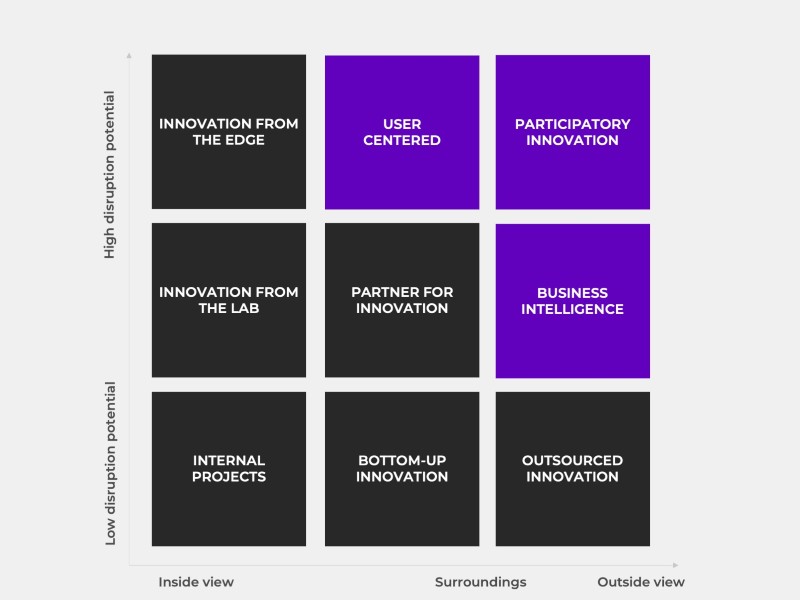 3 métodos para llegar a fuentes de innovación centrados en la mirada exterior hacia el usuario