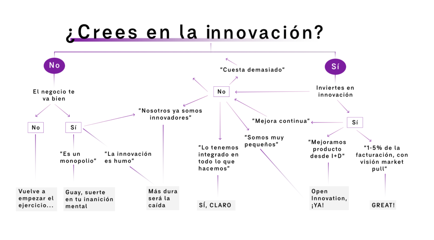 gráfico sobre la innovación