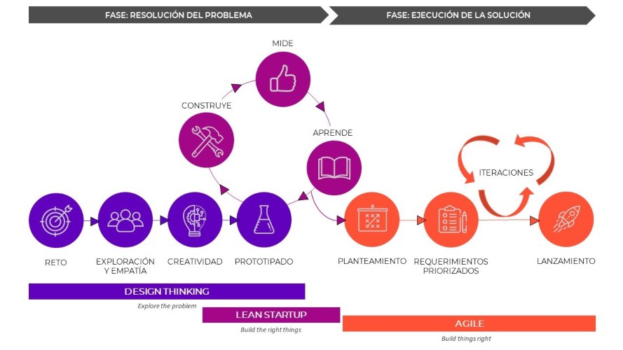 cicle d'innovació àgil