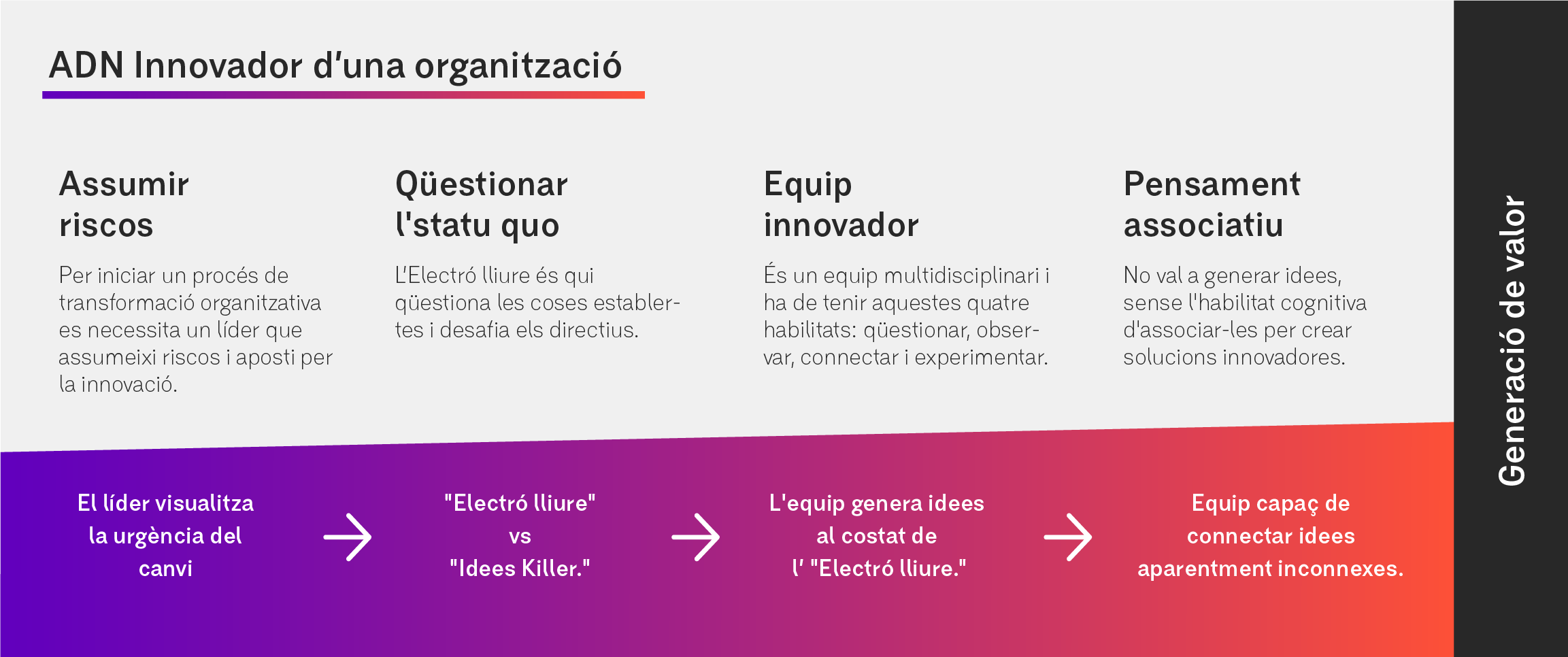 L'ADN de l'innovador