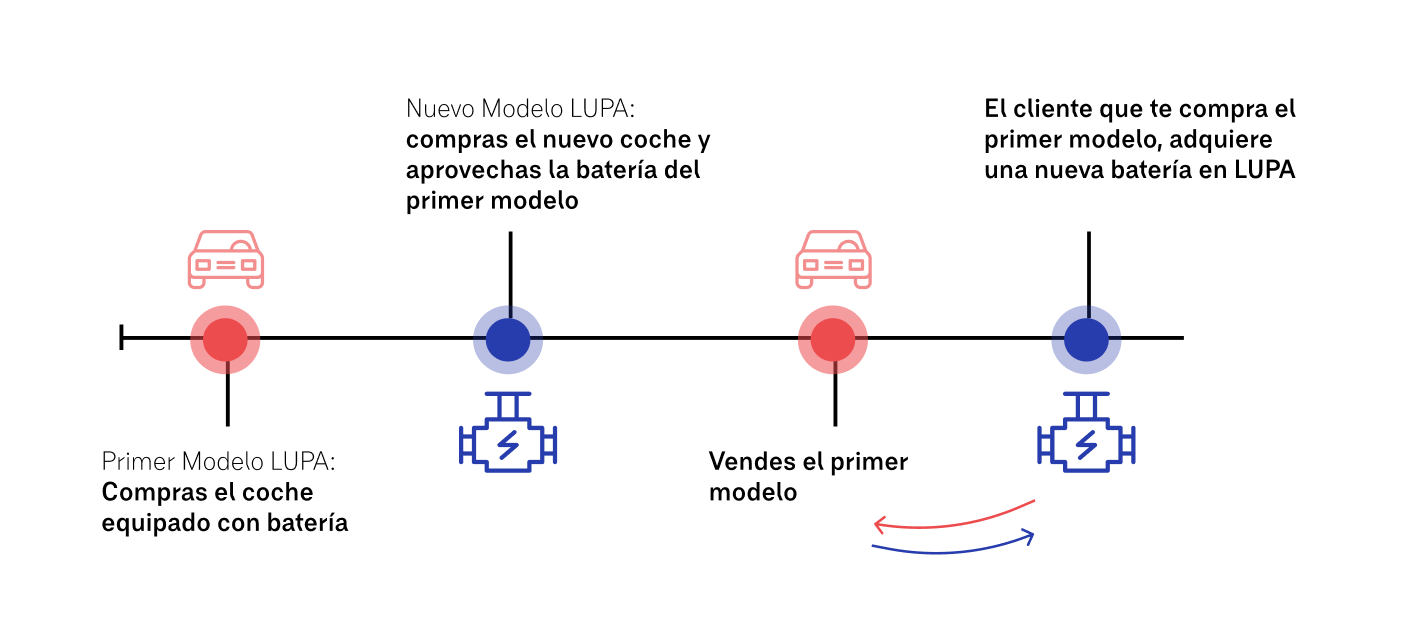 Lupa: la startup de Barcelona que apuesta por la movilidad sostenible y accesible coches eléctricos