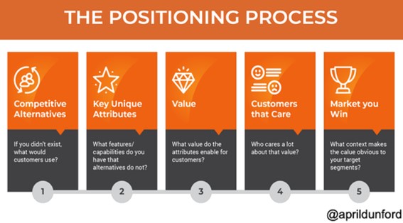 The Positioning Process