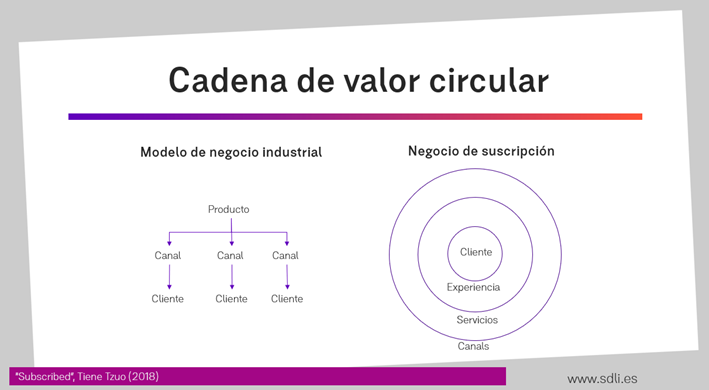 8 claves de los modelos de suscripción para que lo puedas aplicar a tu negocio