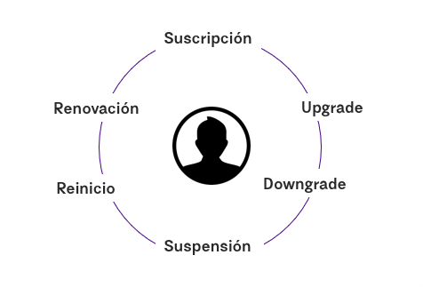 8 claves de los modelos de suscripción para que lo puedas aplicar a tu negocio