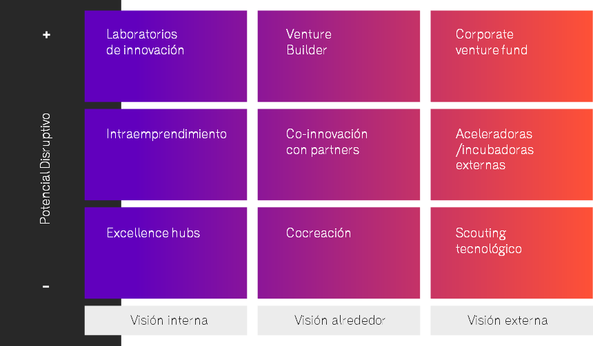 vehículos de innovación abierta