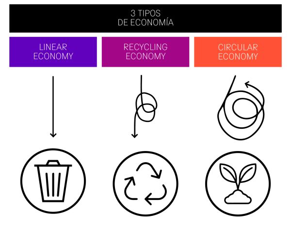 Escenarios de futuro en el ámbito del cambio climático y la economía circular: disrupciones y tendencias