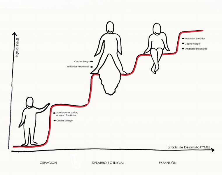 Fases de desarrollo de las pymes y startups