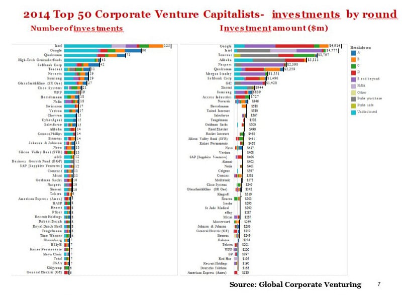Google siempre arriba: evolución de las inversiones realizadas por parte de iniciativas de Corporate Venturing a nivel internacional.