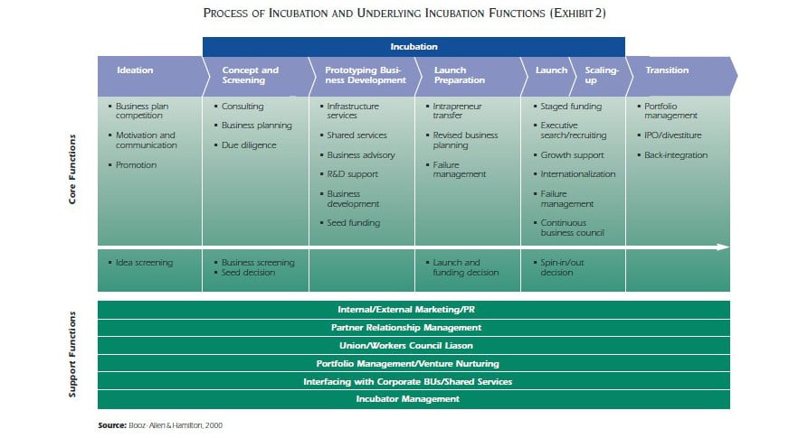 Ejemplo de Deal-flow, funciones core y funciones de soporte.
