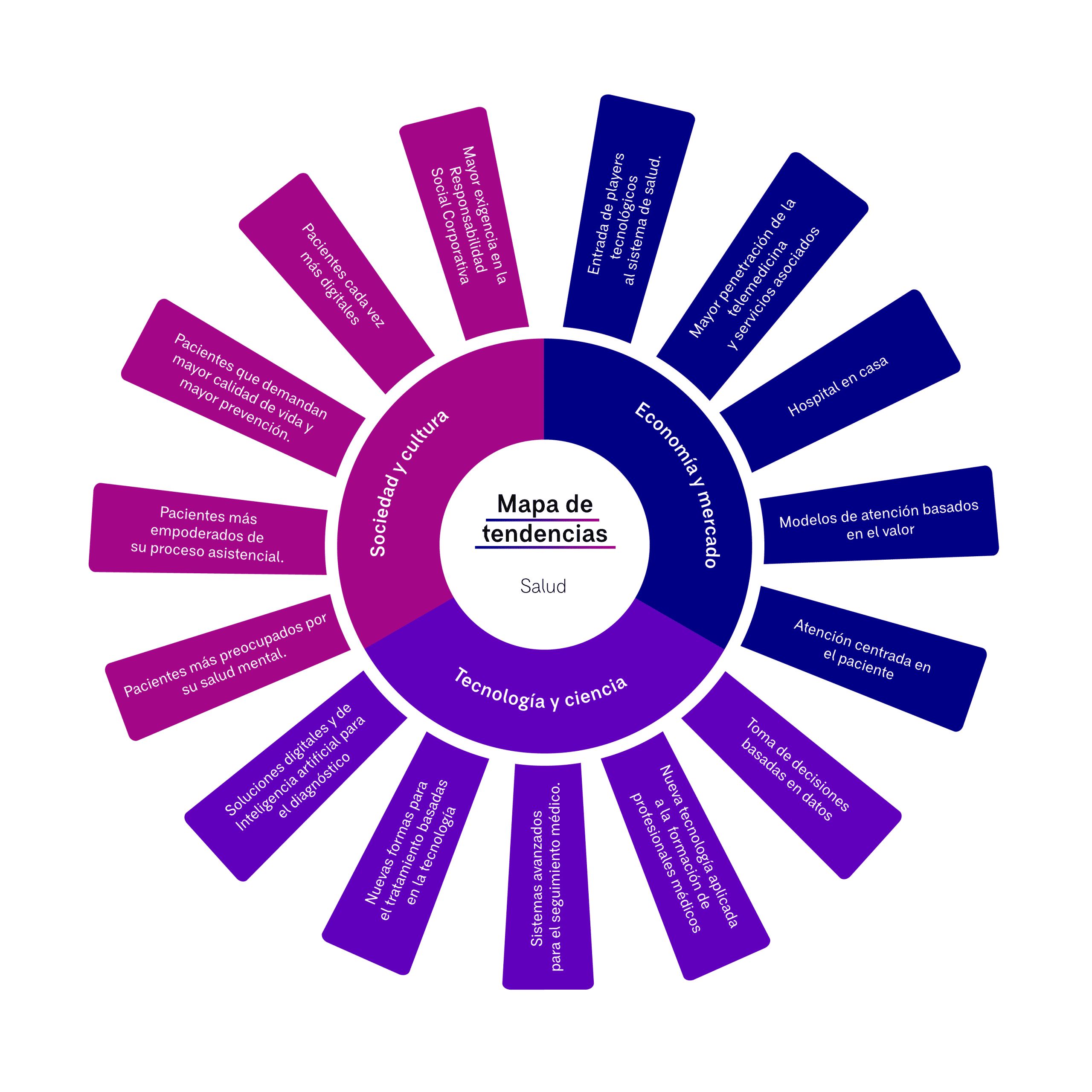 tendencias en el sector salud