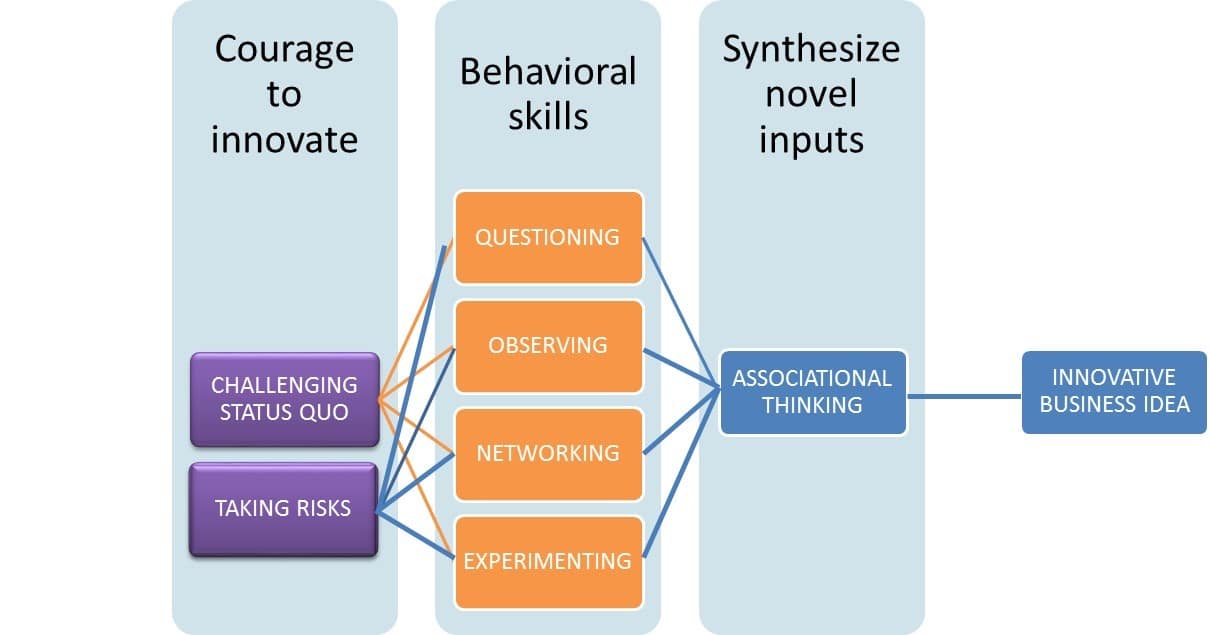 Extret de "Innovators ADN" de Clayton Christensen.
