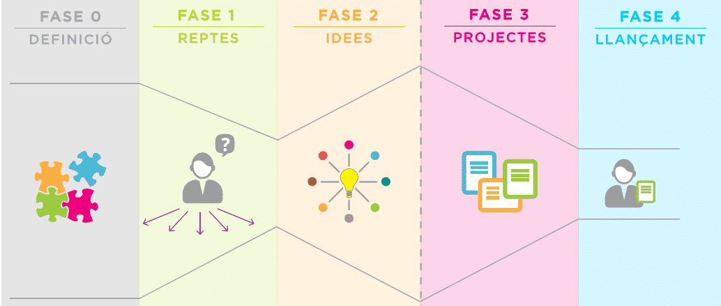 Fases del projecte PortInnova, repartides durant l’any escolar