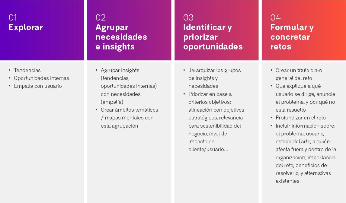 retos de innovación