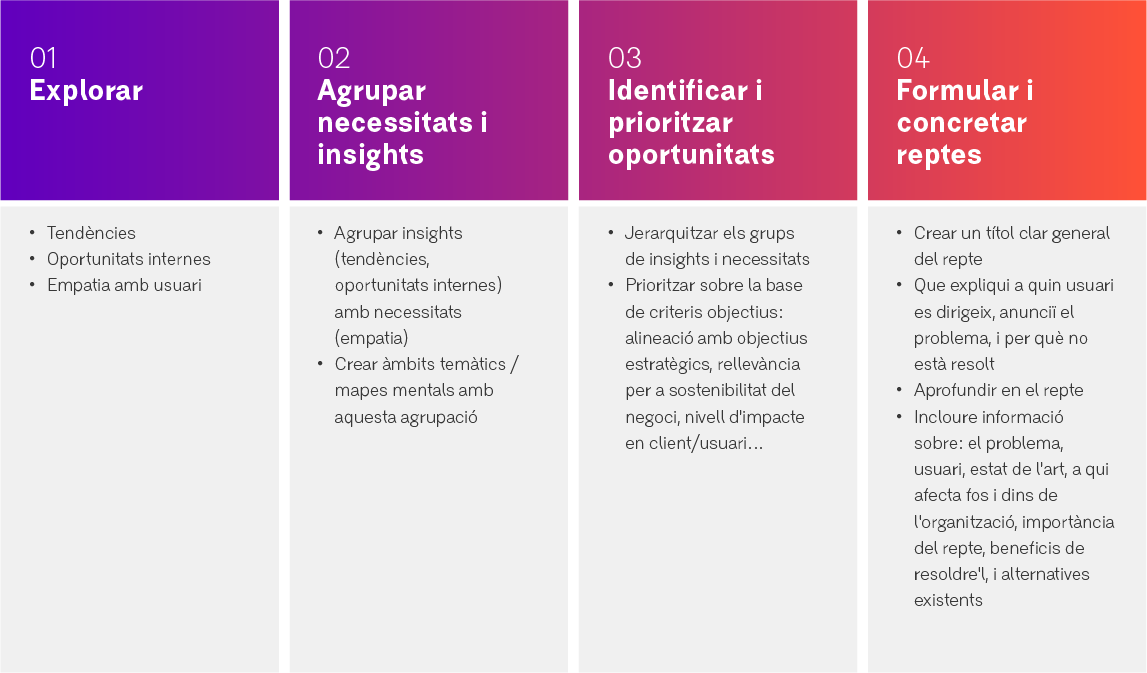 Reptes d'innovació