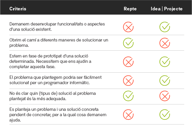 Reptes d'innovació
