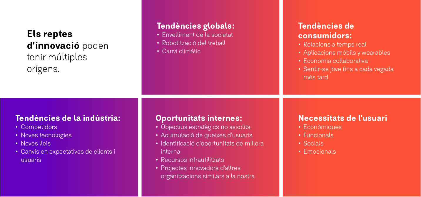 Reptes Innovació