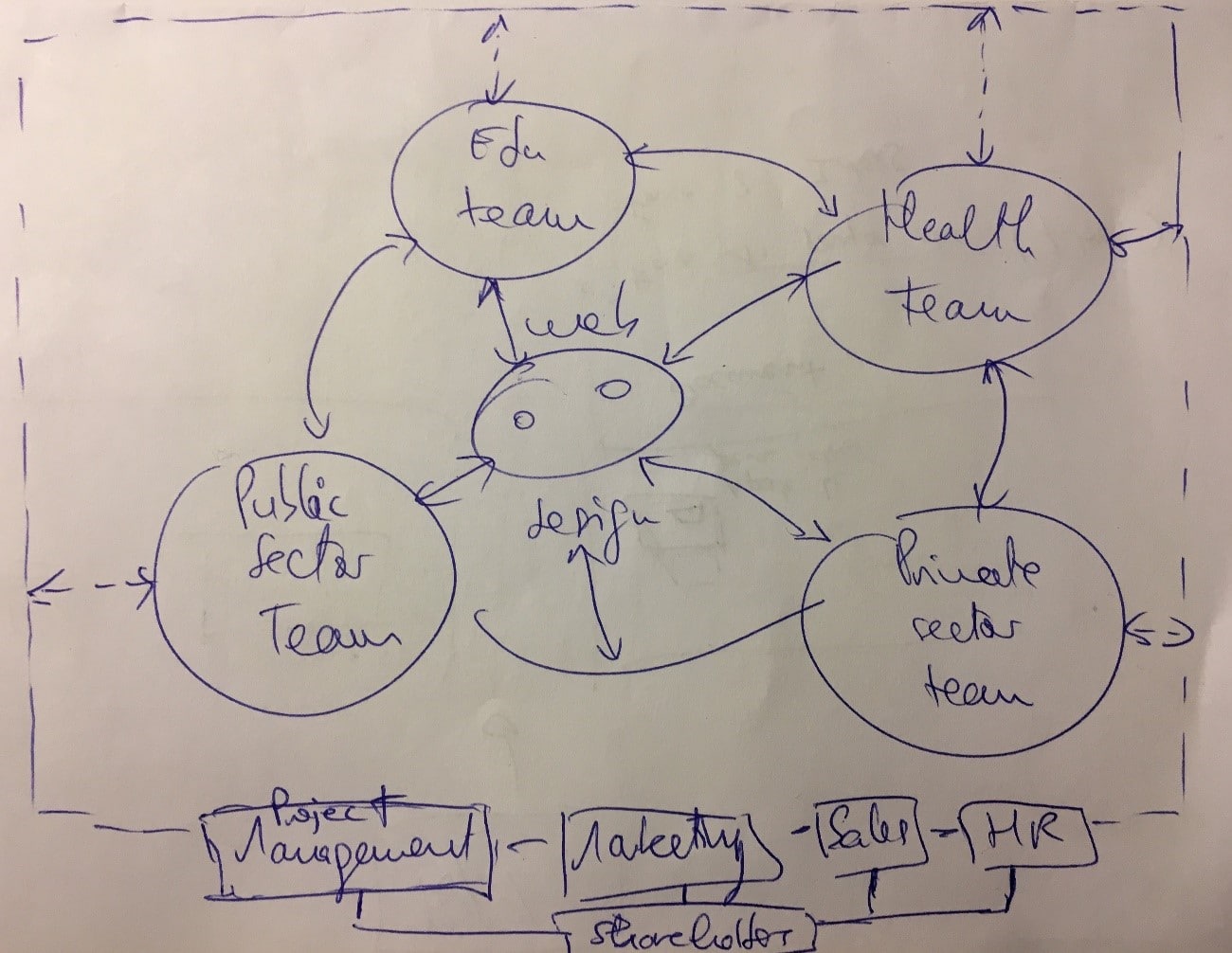 Posible Organigrama de Induct