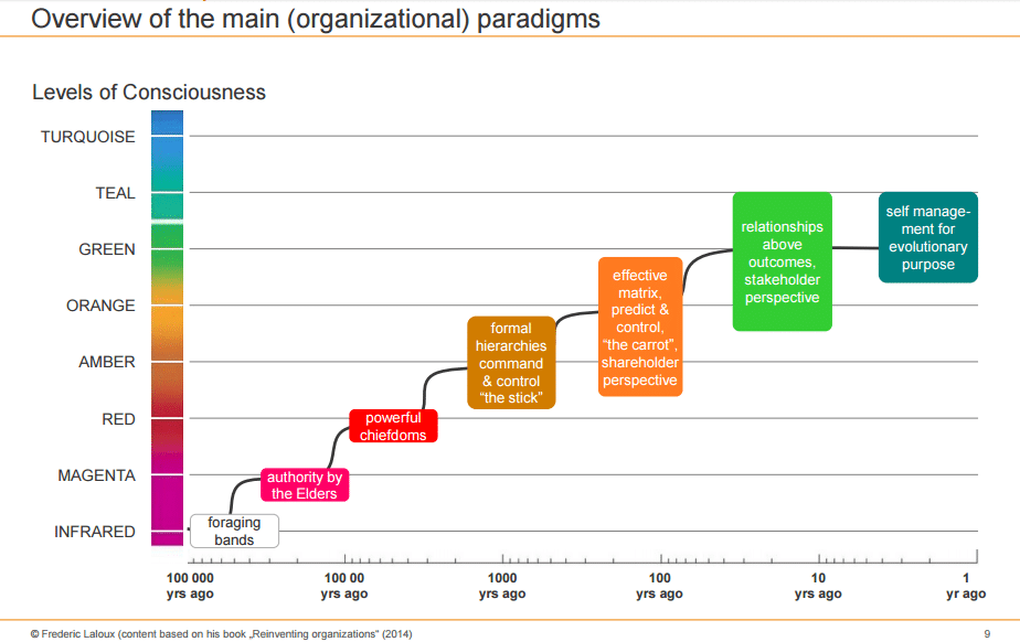 Fuente: Reinventing Organizations