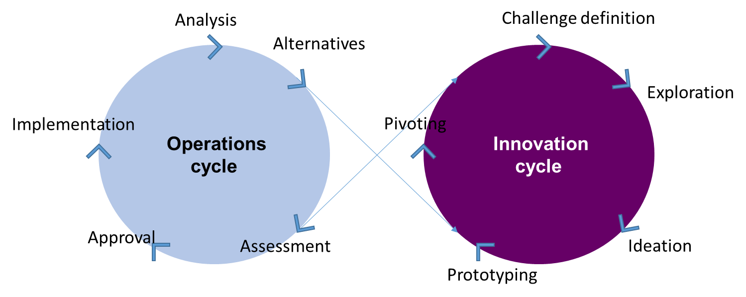 La clave del éxito de la innovación en una organización, una vez implementado el proceso con éxito, es saber integrarla con el proceso operativo de la misma.