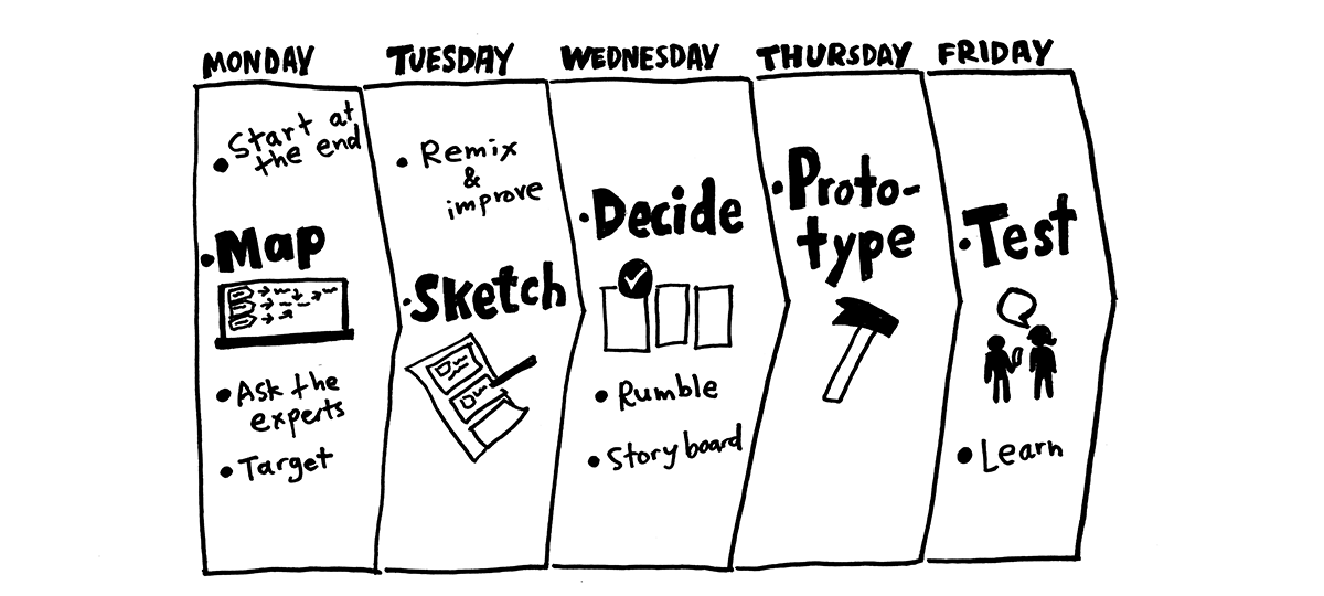 Ilustración extraída del libro Sprint donde se identifican las 5 fases que tiene la metodología