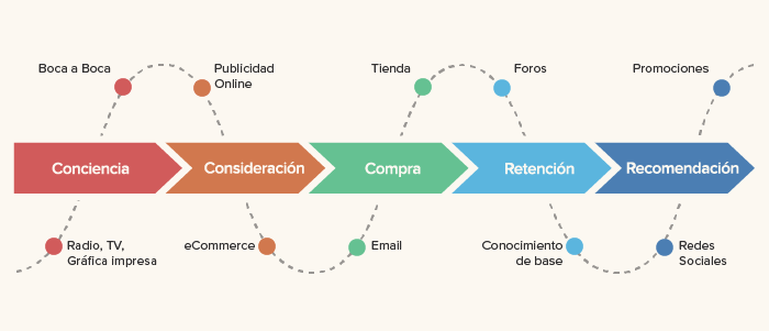Customer journey map para resolver retos de innovación