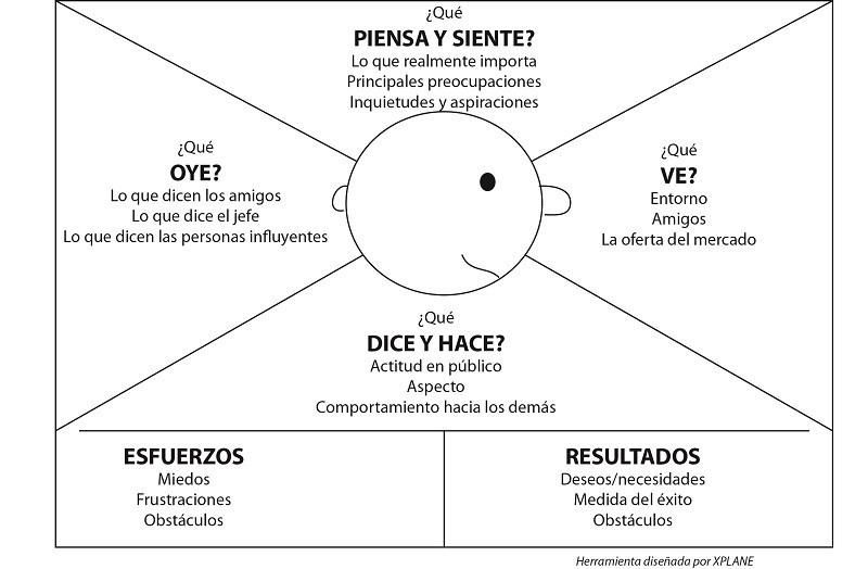 Mapa de empatía para resolver retos de innovación