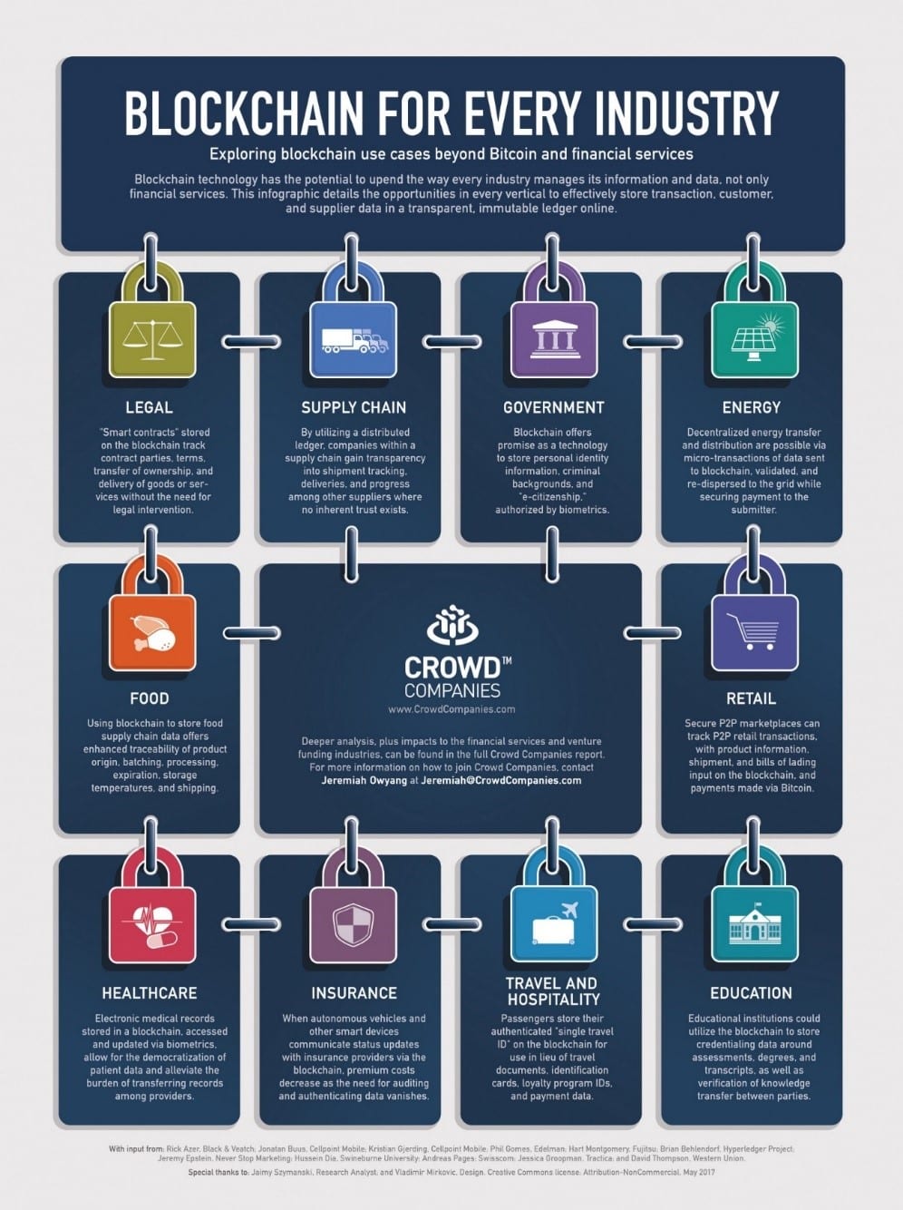 Blockchain por sectores.