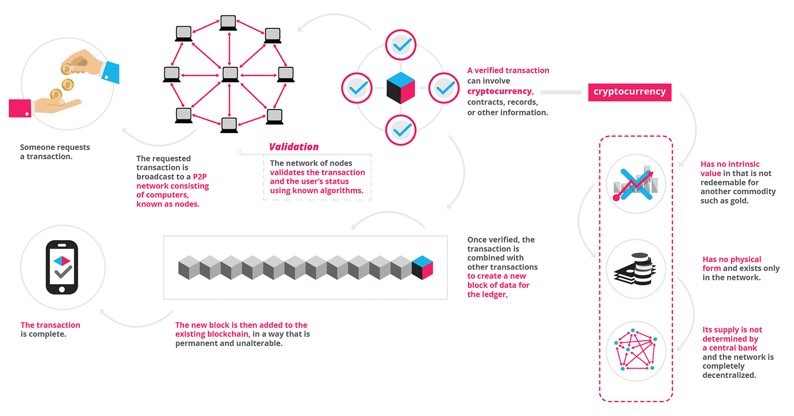Qué es el blockchain