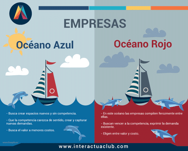 Resumen en imagen metodología “Estrategia del Océano Azul”-metodologías para innovar