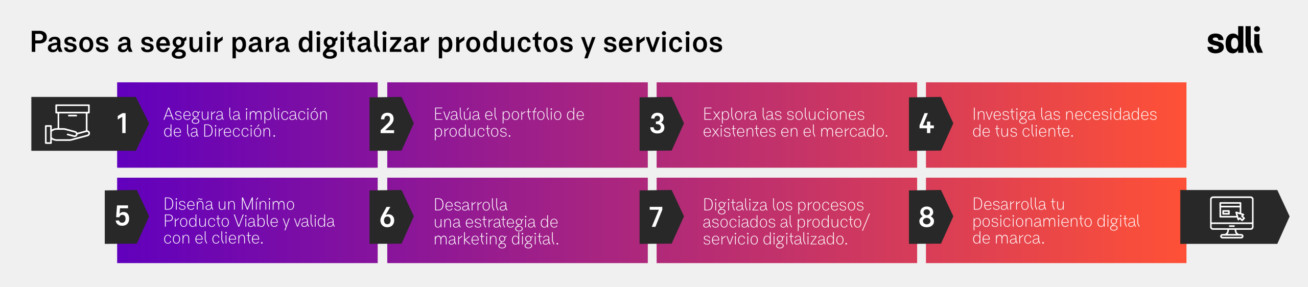Pasos para digitalizar productos y servicios