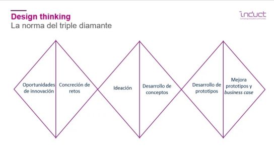 5 Aspectes en els quals aplicar el design thinking