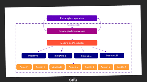 Plan de innovación SDLI
