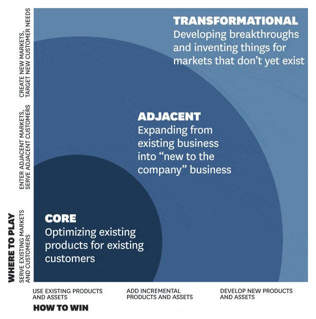 Innovation ambition matrix