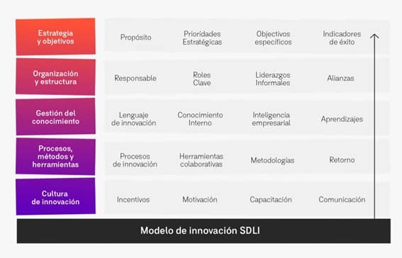 Modelo de innovación SDLI