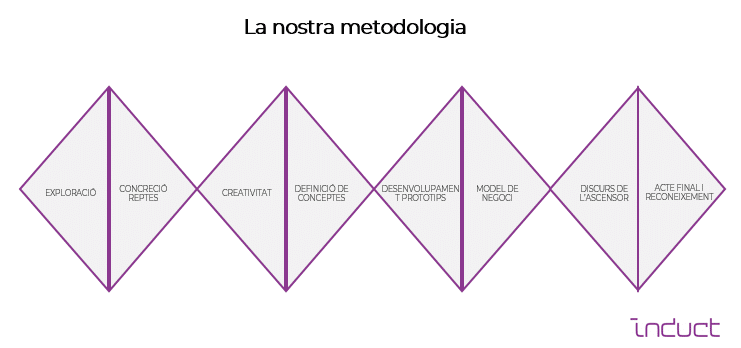 Metodología Induct para la exploración en el proceso de innovación