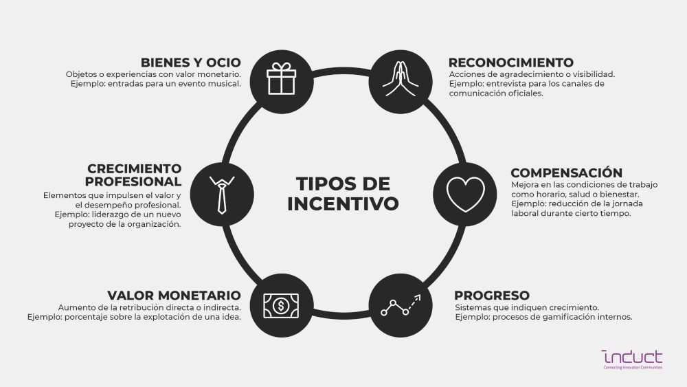 Tipos de incentivo