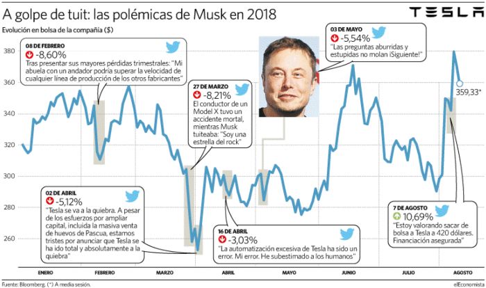 Elon Musk transparencia empresarial