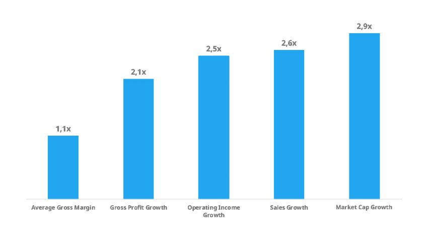 Innovation management
