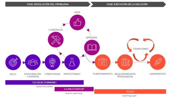 El ciclo de innovación ágil: ¿Cómo generar valor que se adapte al cambio?