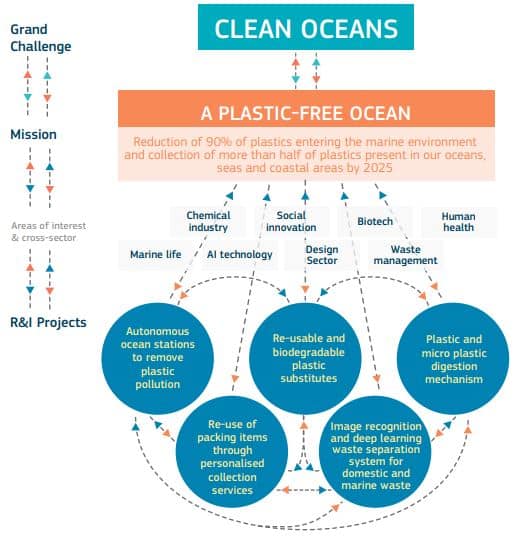 Cómo funciona la innovación por misiones