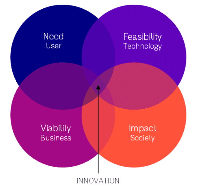 Gráfica innovación