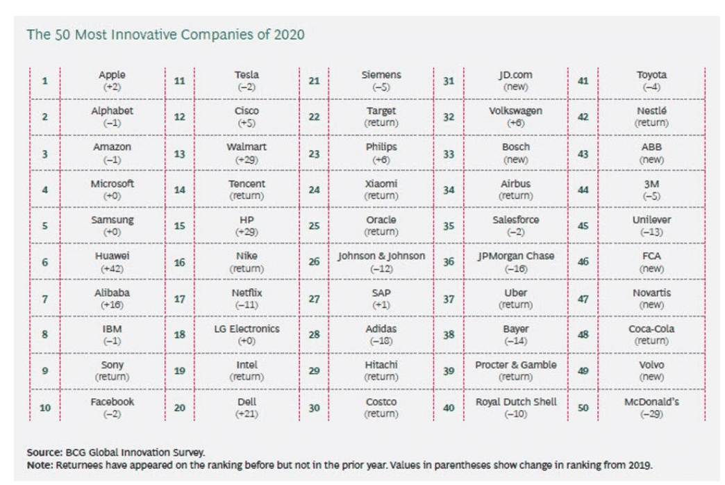 Gráfica 50 empresas más innovadoras del momento